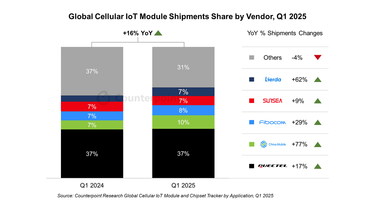 Counterpoint Research Global Cellular IoT Module Shipments Share  by Vendor, Q1 2025