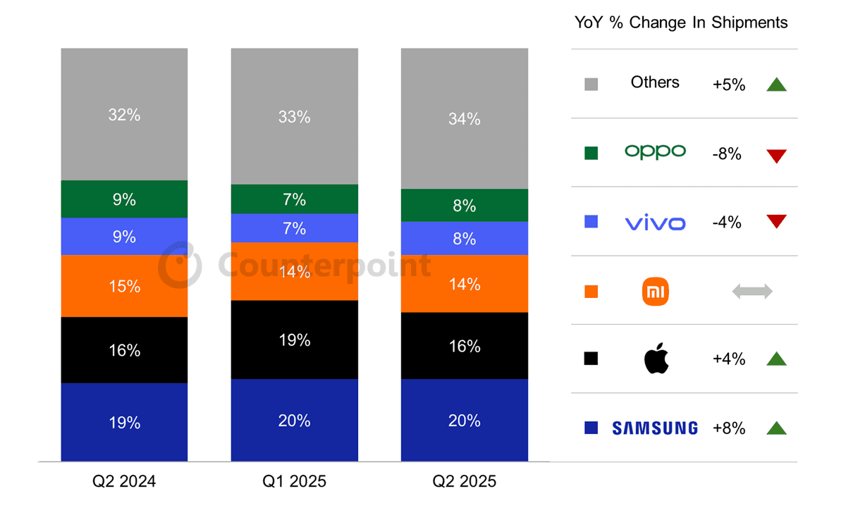 Global Smartphone Sell-in Shipments Share for Top 5 Brands (Preliminary)
