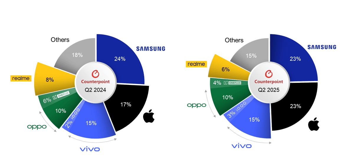 Counterpoint Research - India Smartphone Market Wholesale Value Share by Brand, Q2 2025