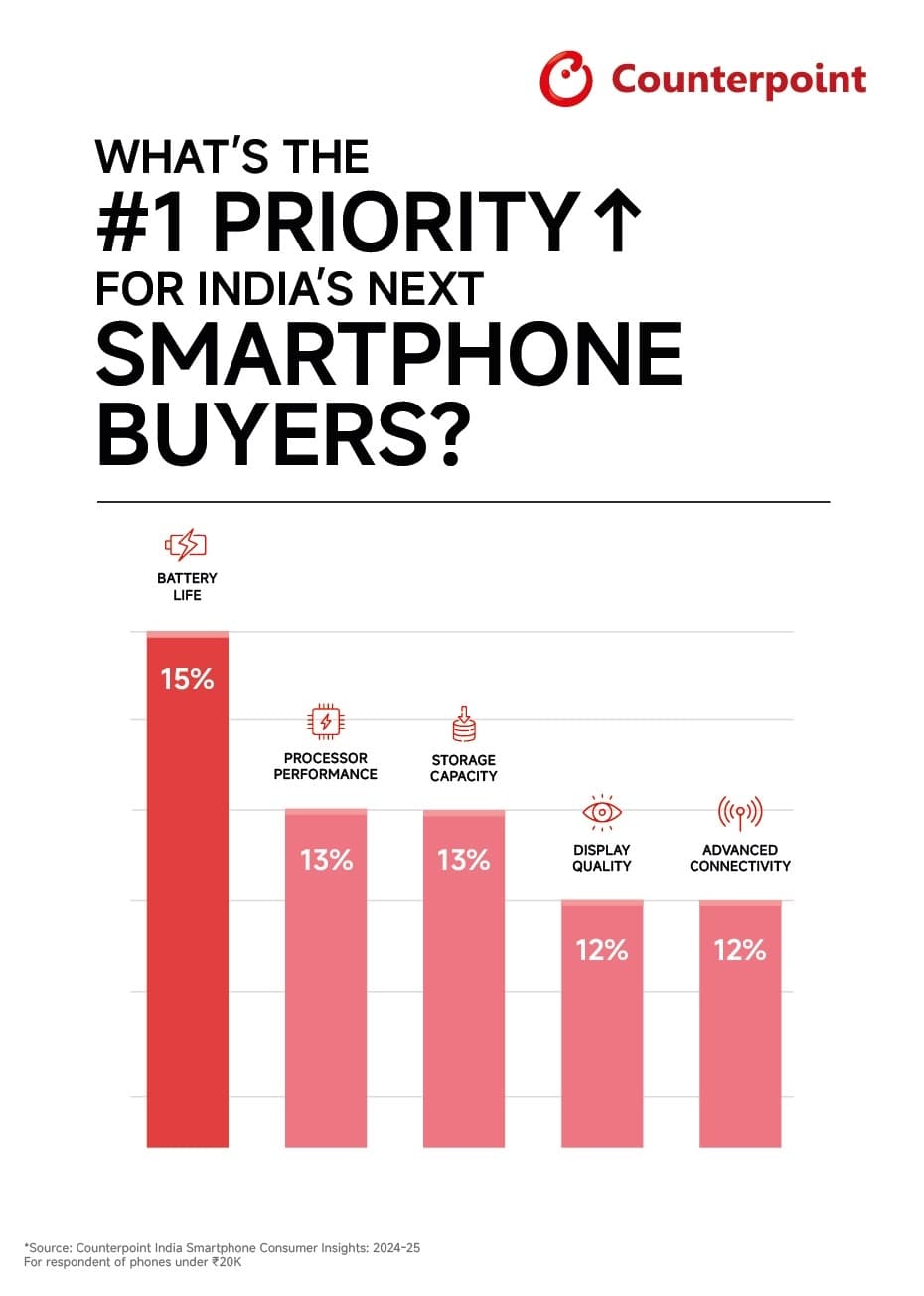 Counterpoint Research India Smartphone Priority
