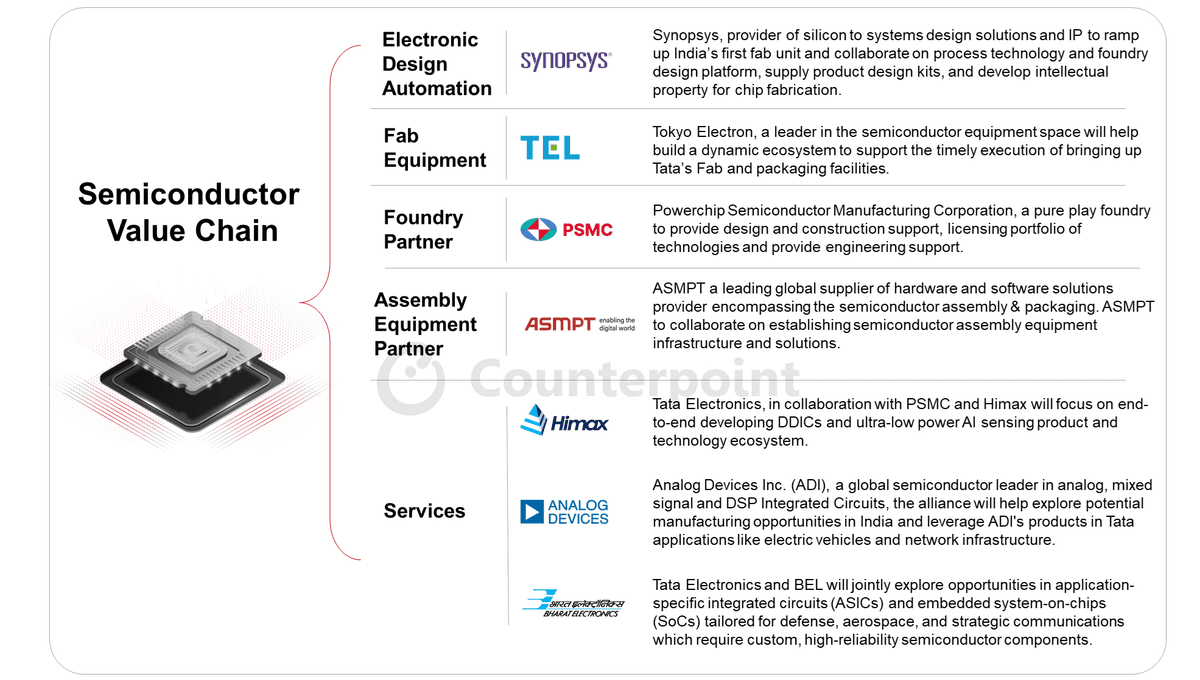 Semiconductor Value Chain, Counterpoint Research