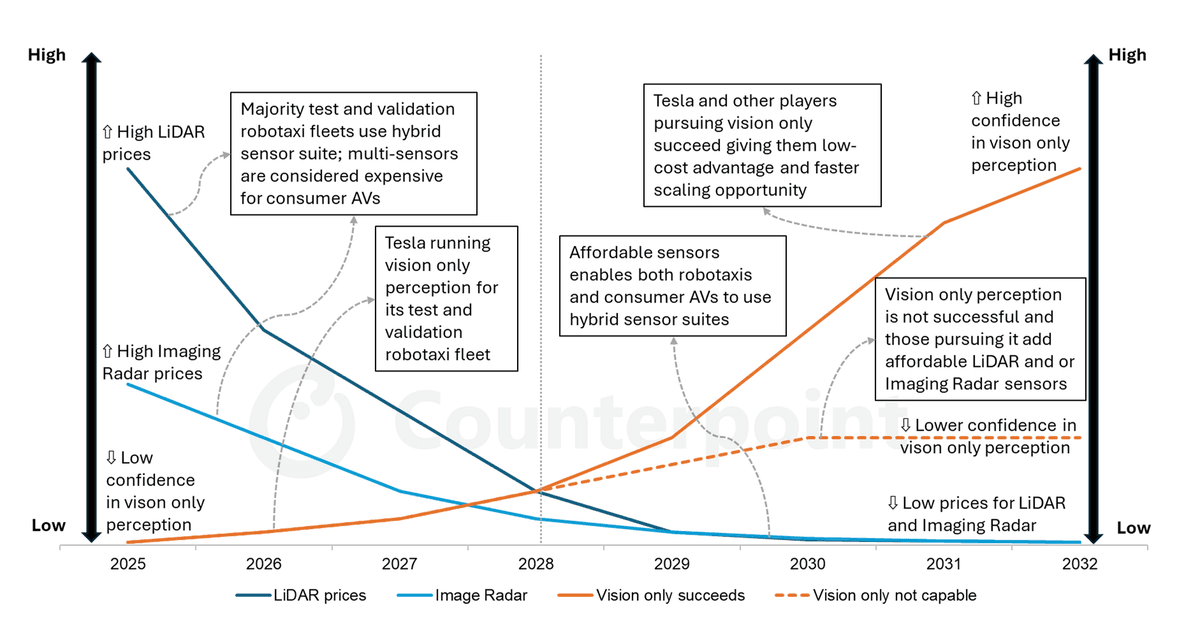 Counterpoint Research, Evolution Pathway of Sensor Prices and Vision Only Perception