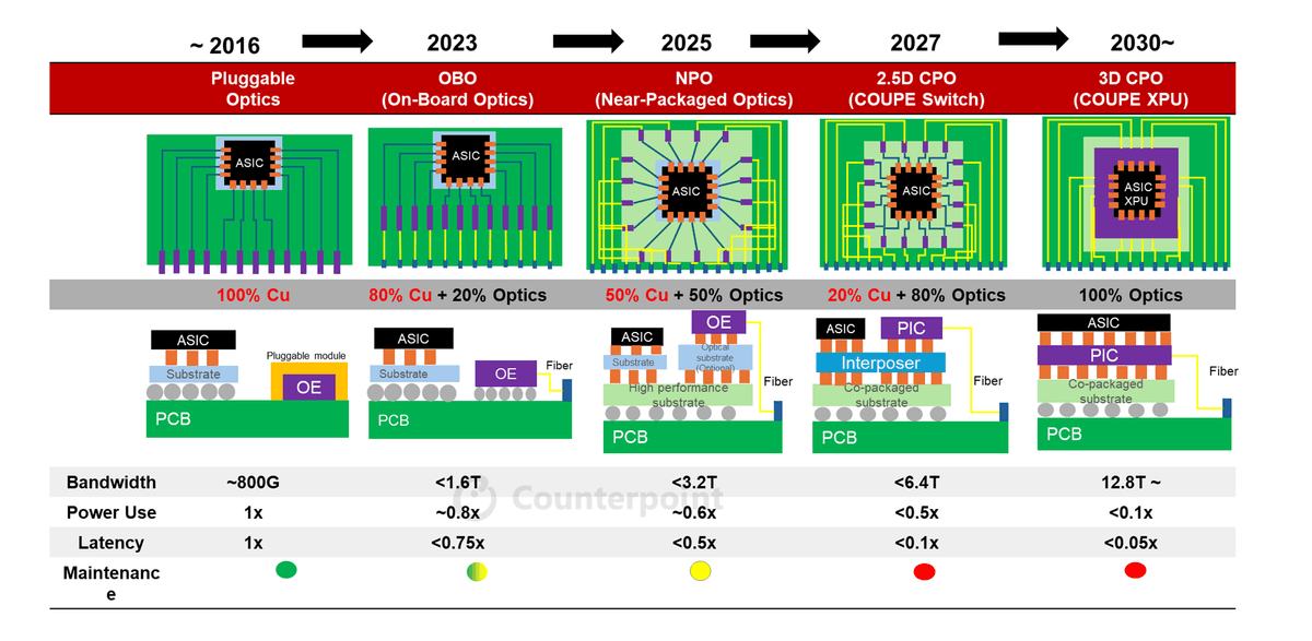 Less Copper, More Optics: Evolution of Optical Communication, Counterpoint Research