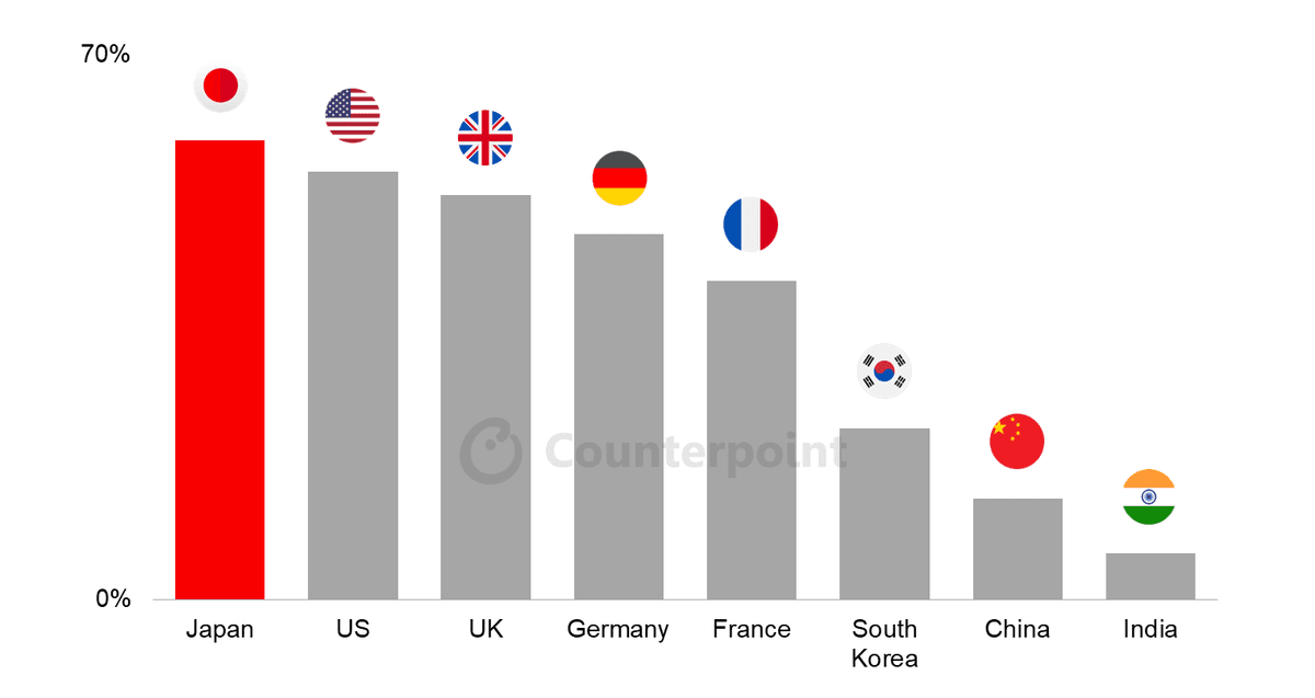 Counterpoint Research Apple Smartphone Market Share in Major Countries