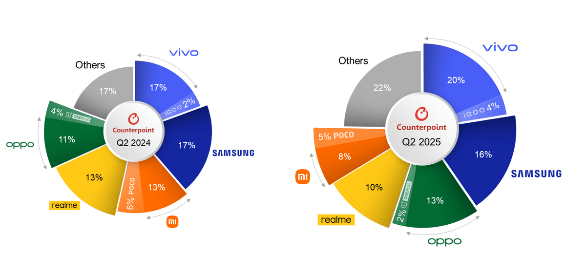 Counterpoint Research - India Smartphone Market Volume Share by Brand, Q2 2025