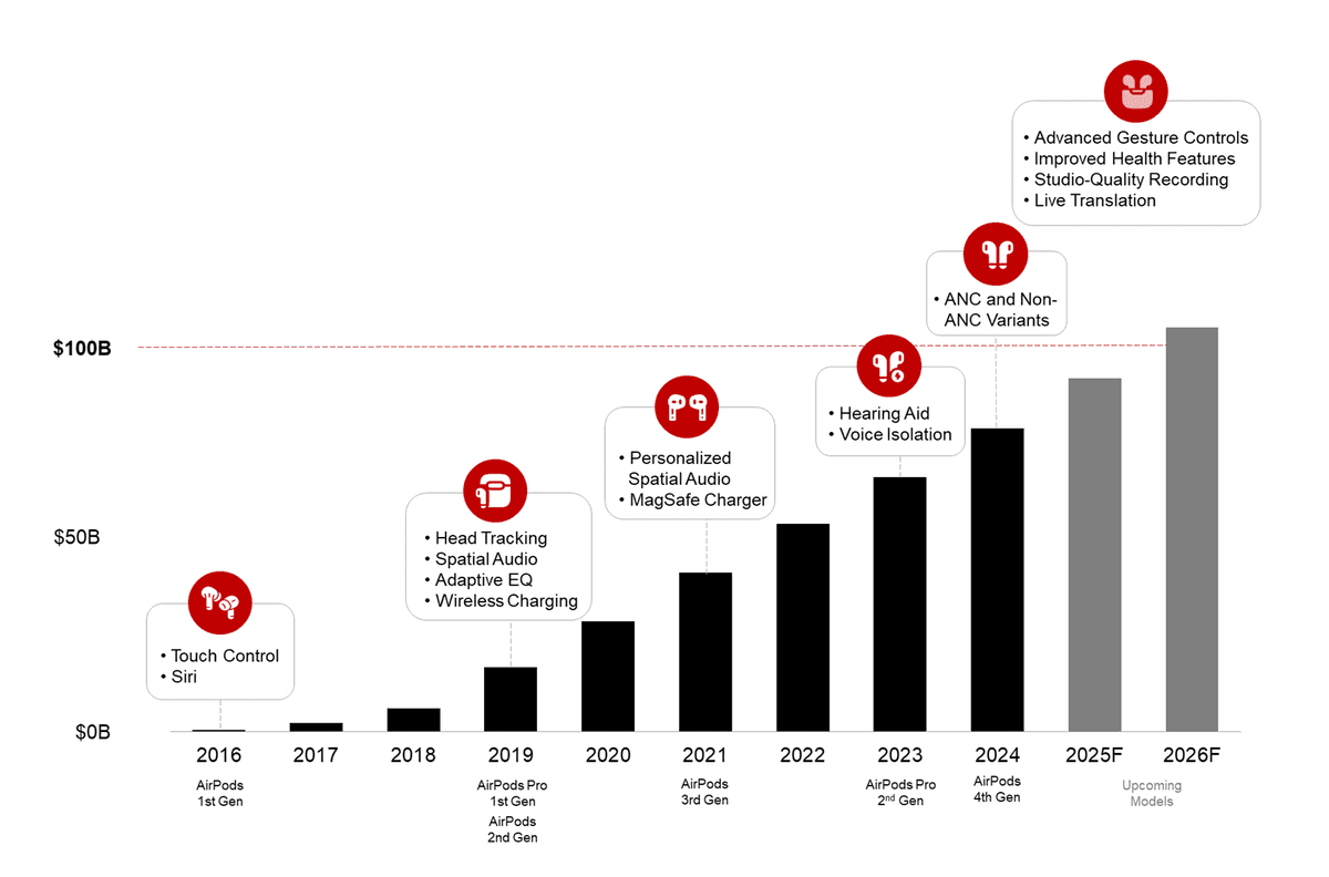 Counterpoint Research AirPods Cumulative Revenue Forecast (2016 – 2026F) with Key Feature Highlights