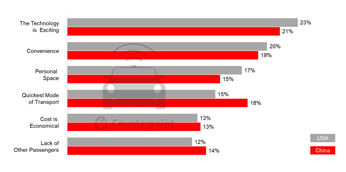 Counterpoint Research Factors that make Robotaxis Appealing