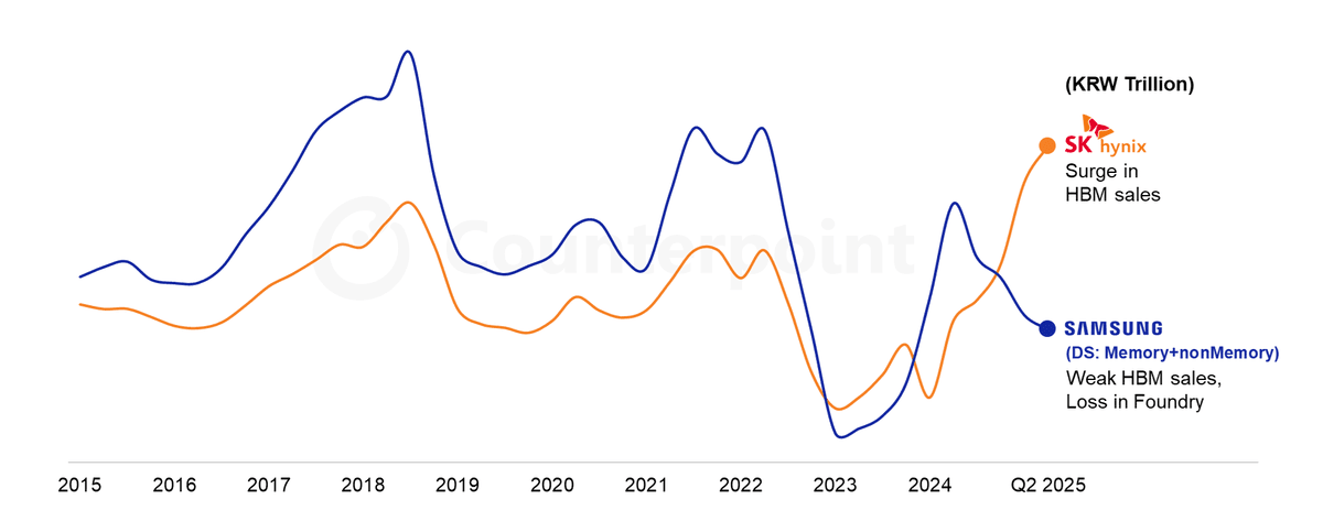 Counterpoint Research - Samsung vs SK hynix’s Operation Profit : A Reverse of Fortunes
