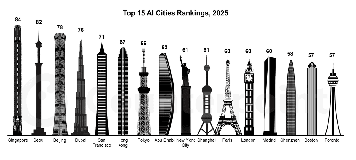 Counterpoint Research - Top 15 AI Cities Rankings, 2025