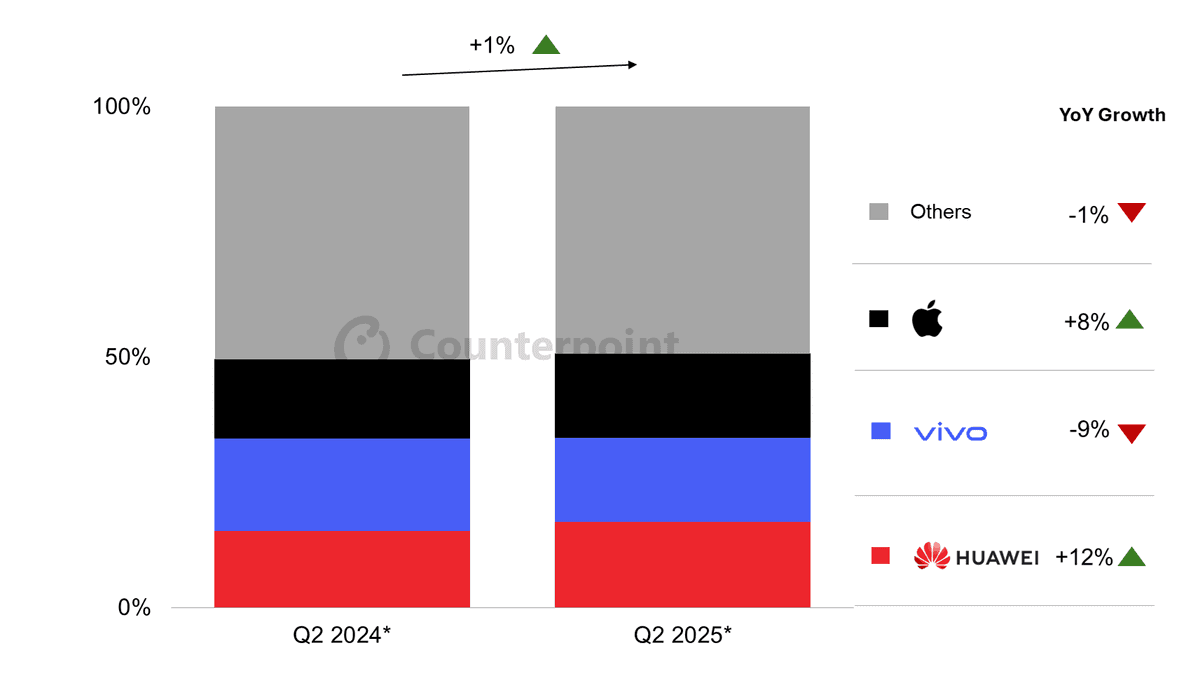 Counterpoint Research China Smartphone Sell-through Share by OEM