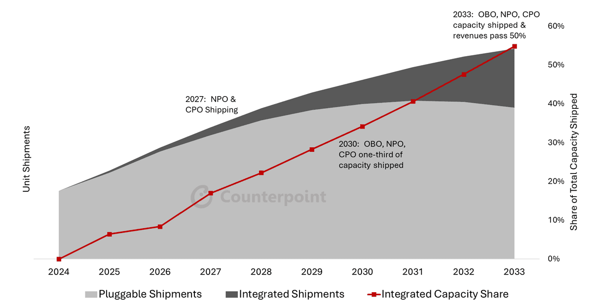 Semiconductor Optical Interconnect Shipments by Tech and Share of Total Capacity Shipped, Counterpoint Research
