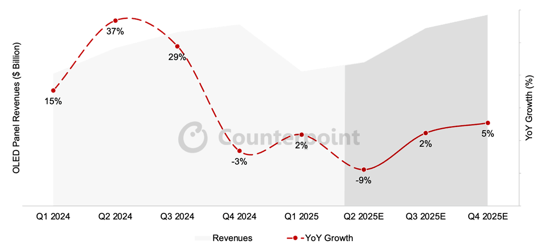 OLED panel revenues and YoY growth, Q1 2024 to Q4 2025. Counterpoint Research.