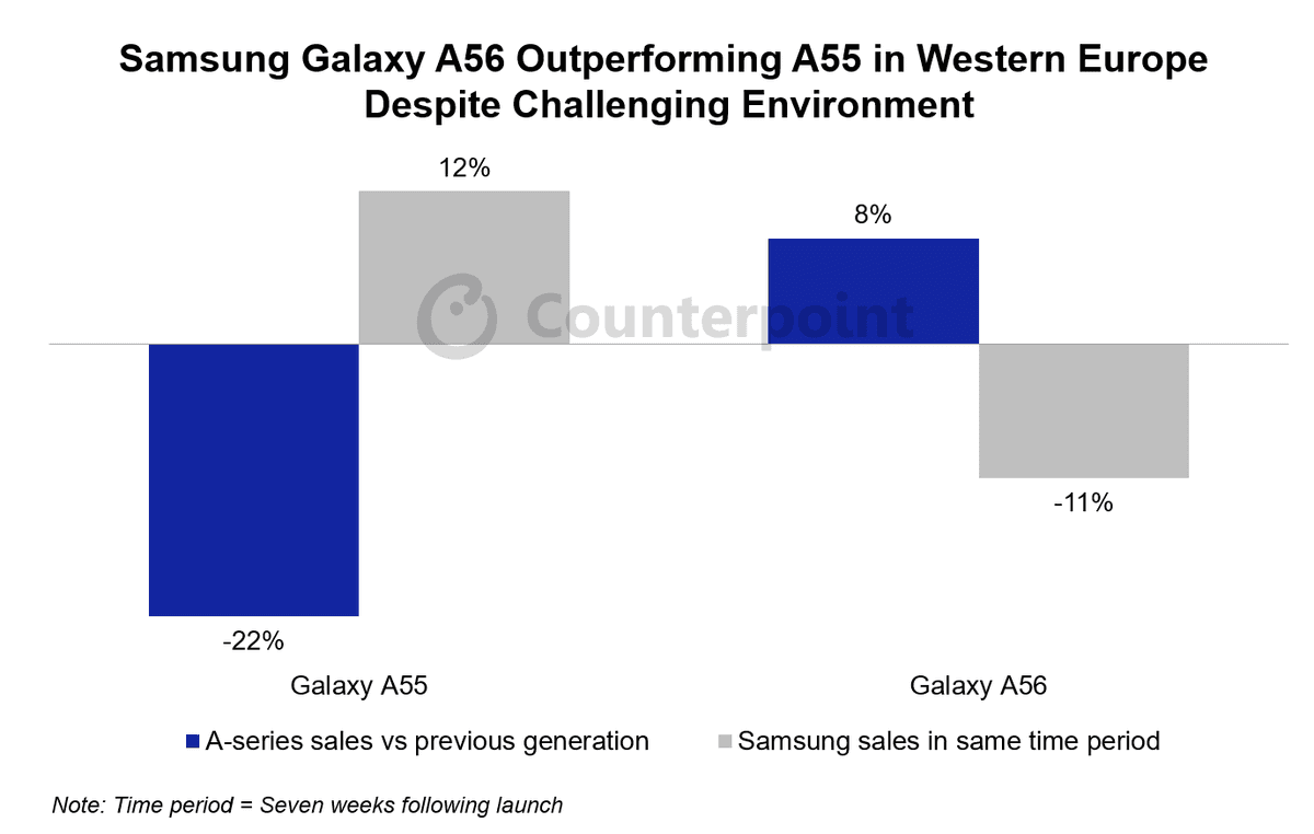 Graph that compares series sales vs previous generation and Samsung sales in the same time period for Galaxy A55 and Galaxy A56. Counterpoint Research.