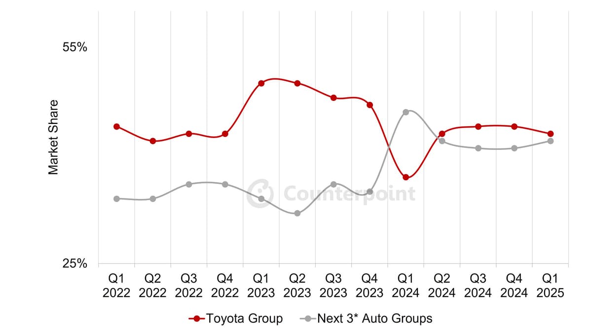 Dotted line graph of connected car sales share from 2022 to 2025, Toyota vs the next three auto groups. Counterpoint Research.