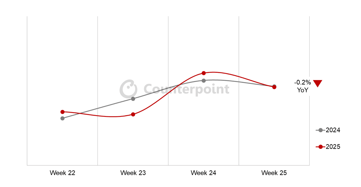 Counterpoint Research China’s 2025 618 Sales Period Smartphone Sell-through