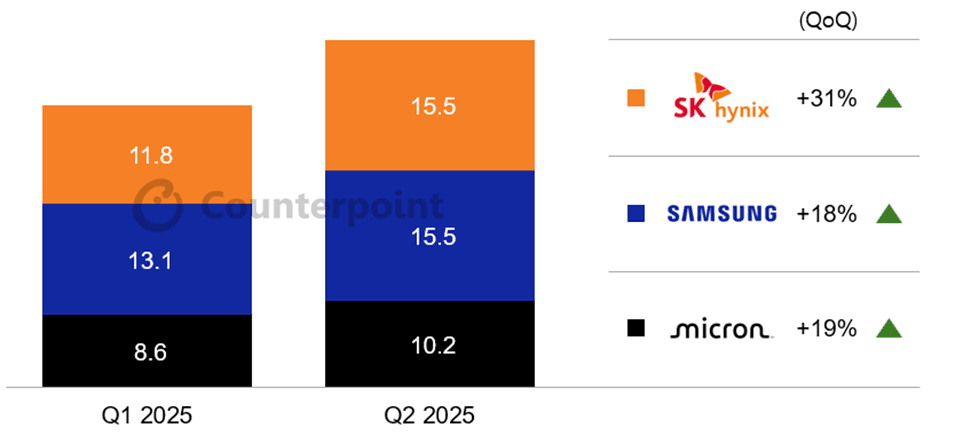 Counterpoint Research Memory Revenue by Quarter ($ Billion)
