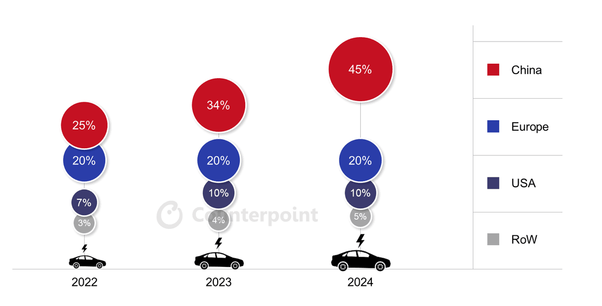 Counterpoint Research EV Share of Passenger Vehicle Sales in Major Regions, 2022-2024