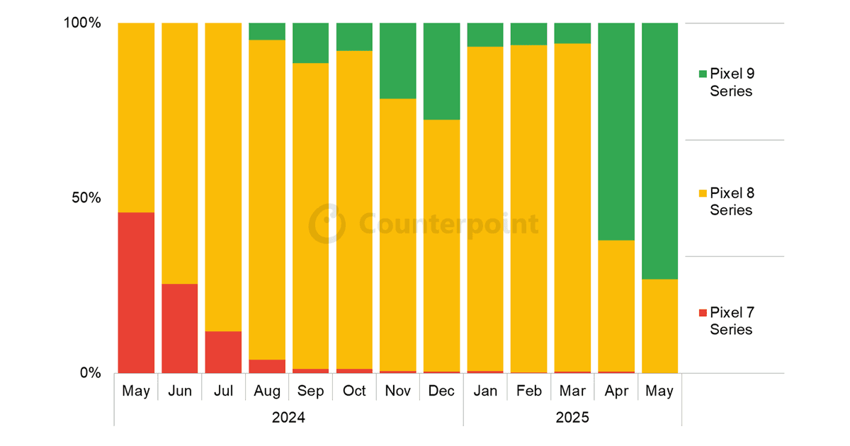 Google Pixel Series Sales Mix in Japan, Counterpoint Research