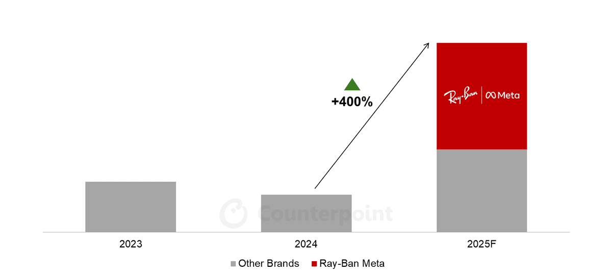 Smart Glasses Shipments in India