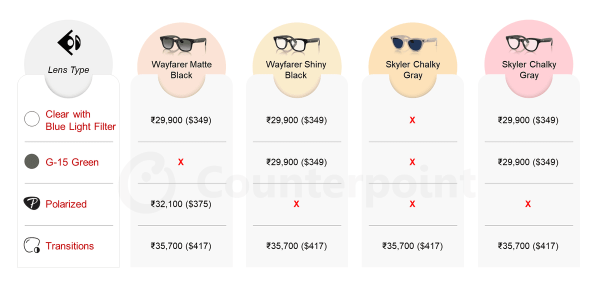 Ray-Ban Meta AI Glasses – Pricing in India by Style Variant