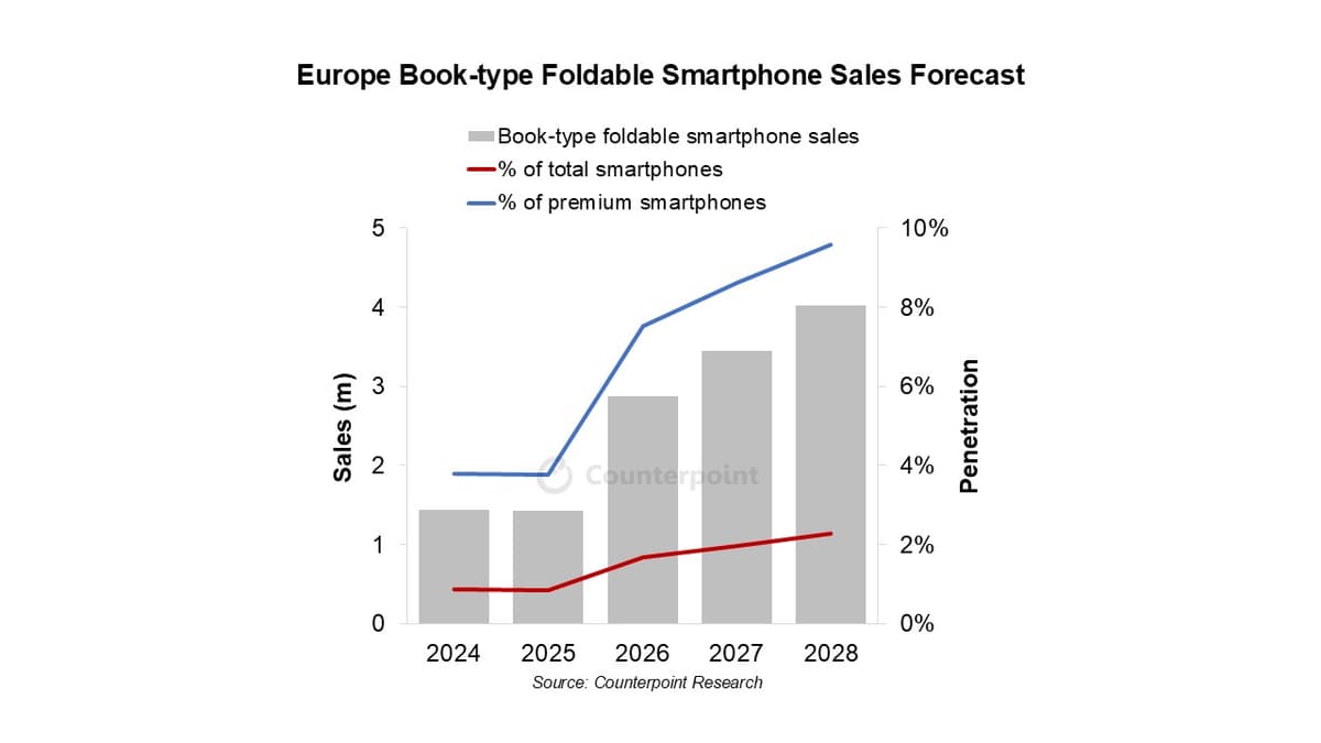 Europe Book-type Foldable Smartphone sales Forecast