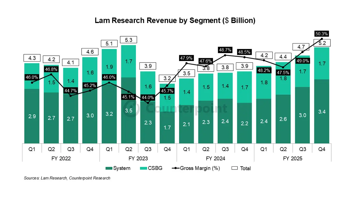 Lam Research Revenue by Segment ($ Billion)