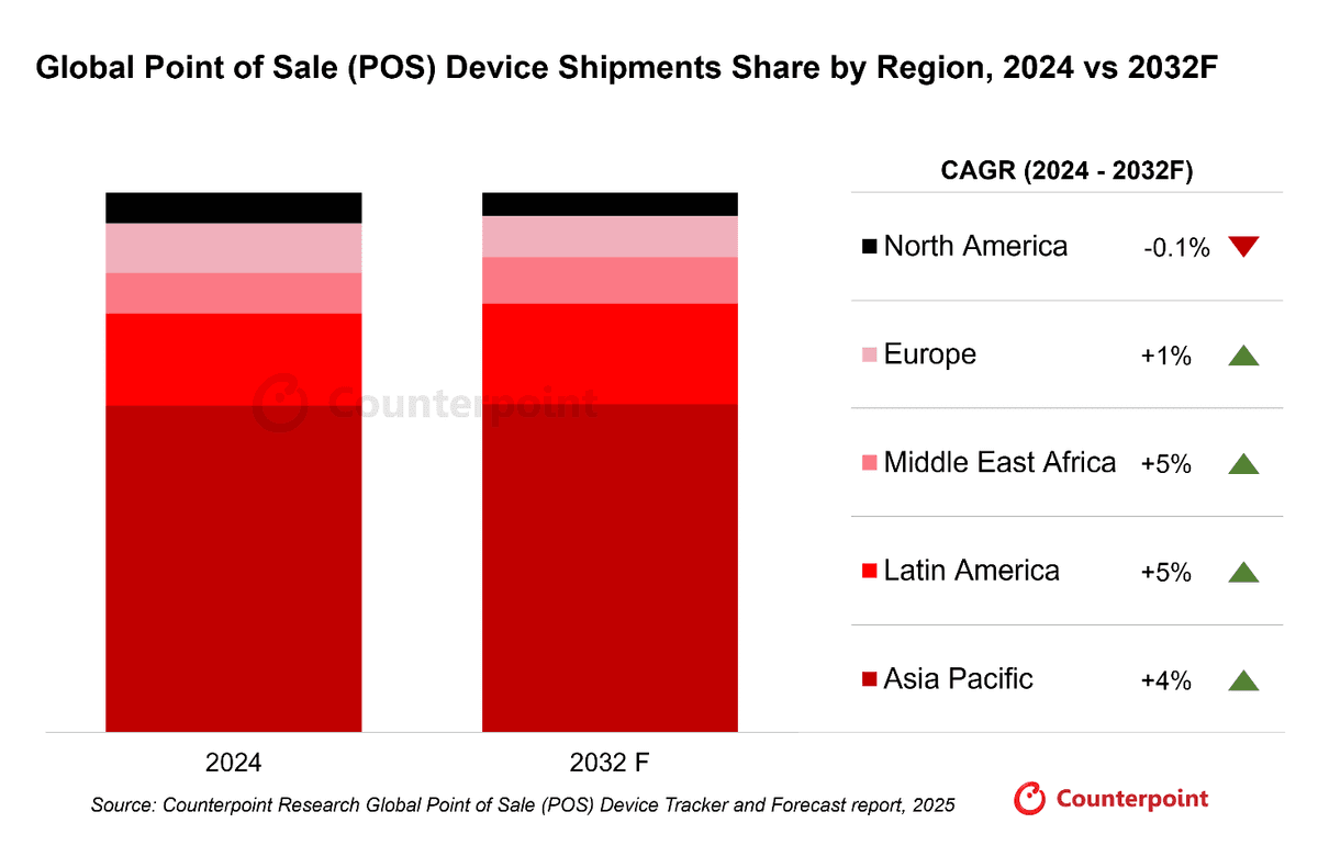 Global Point of Sale (POS) Device Shipments  Share by Region, 2024 vs 2032F