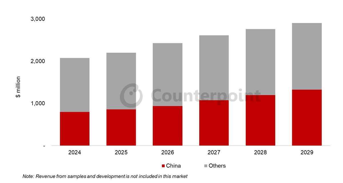 AMOLED Evaporation Material Market Revenue (2024 – 2029) - Counterpoint Research
