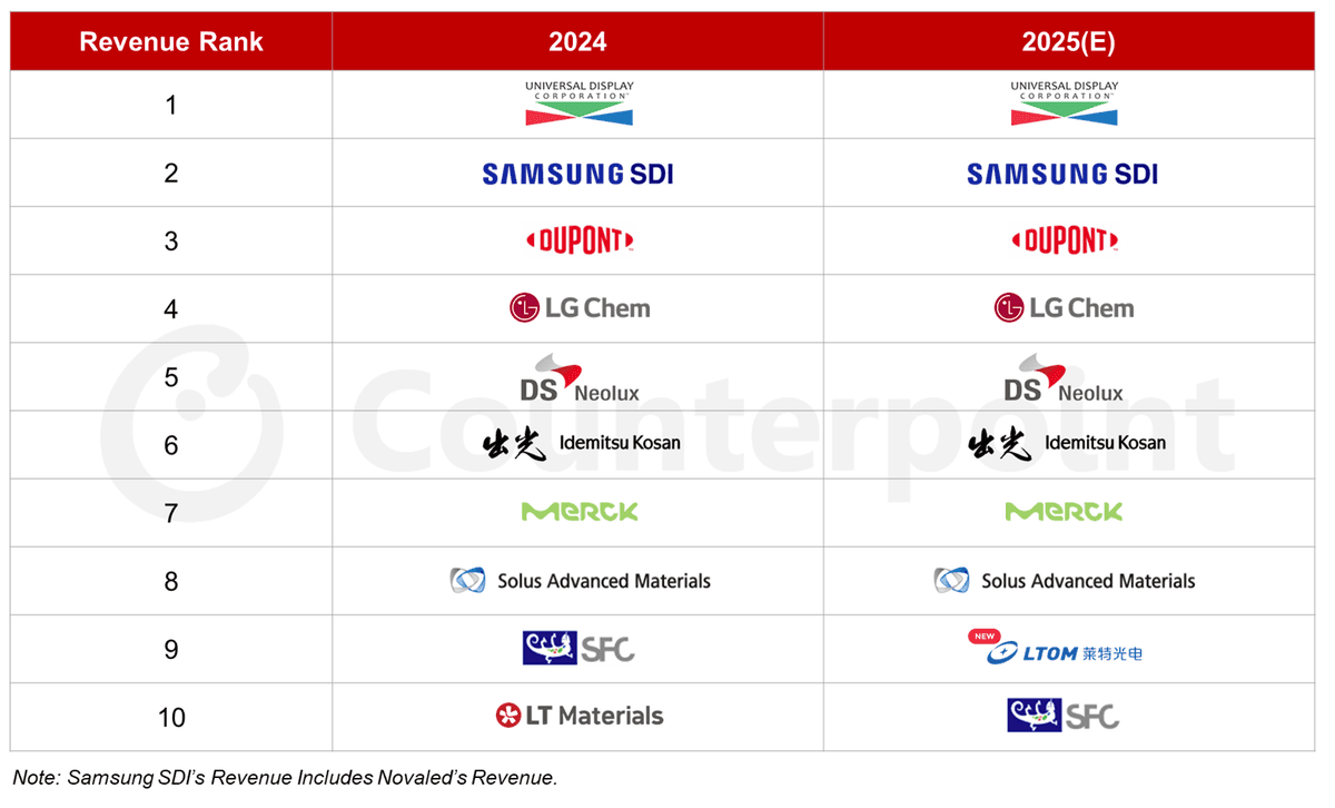Top 10 AMOLED Evaporation Material Suppliers by Revenue - Counterpoint Research