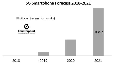 5g Smartphone forecast 2018-2021