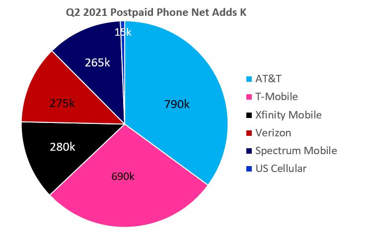 Counterpoint Research - US Carrier Q2 2021 - Postpaid Phone Net Adds (in '000)