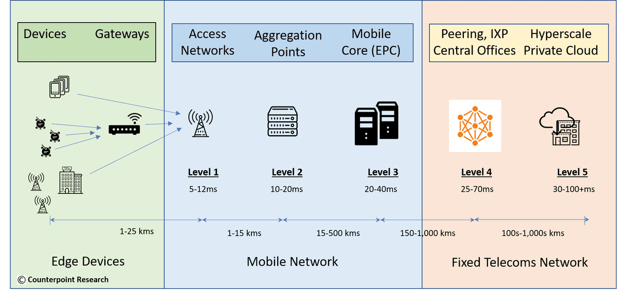 Counterpoint: Suitable low latency MEC locations in 5G Networks