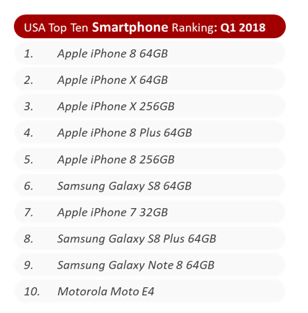 USA Top Ten Smartphone Ranking Q1 2018
