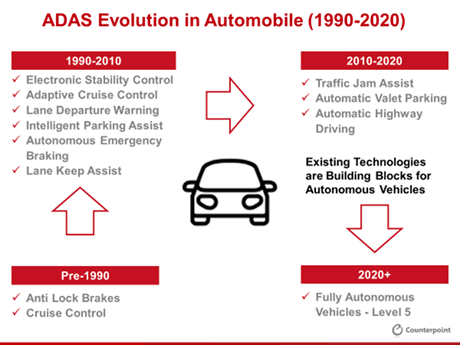 ADAS Evolution in Automobile
