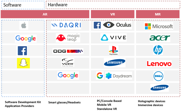 Main Players in AR/VR/MR Segment