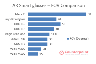FOV Comparison of AR Smart glasses