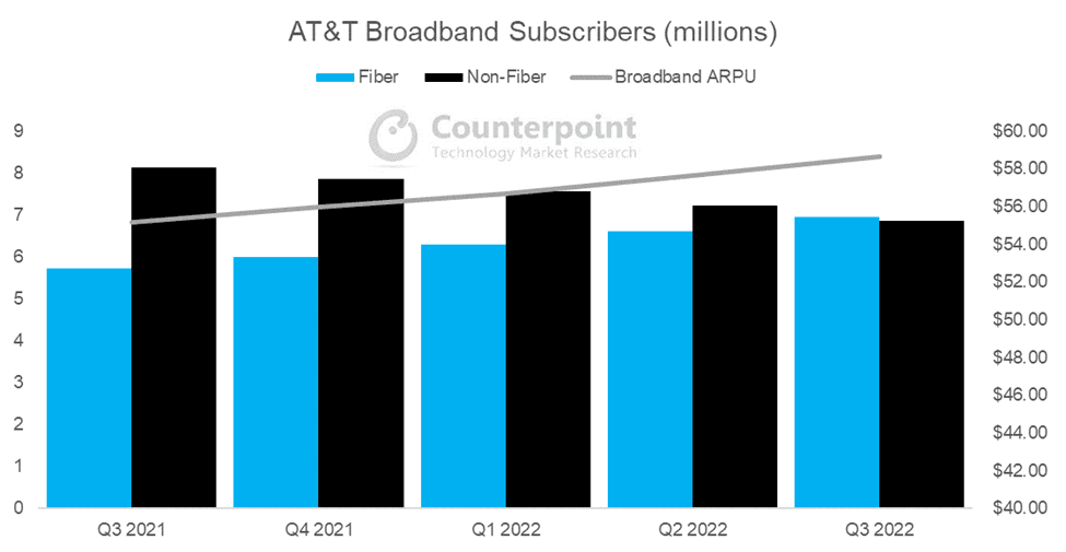 AT&T Q3 Figures