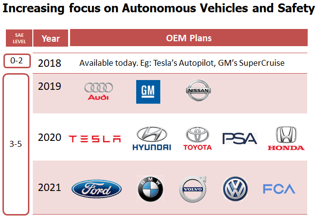 Increasing Focus on Autonomous Vehicles and Safety