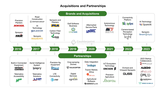 connected agriculture