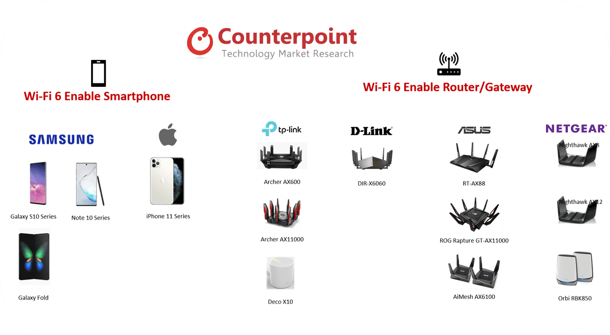 WI-FI 6 Devices
