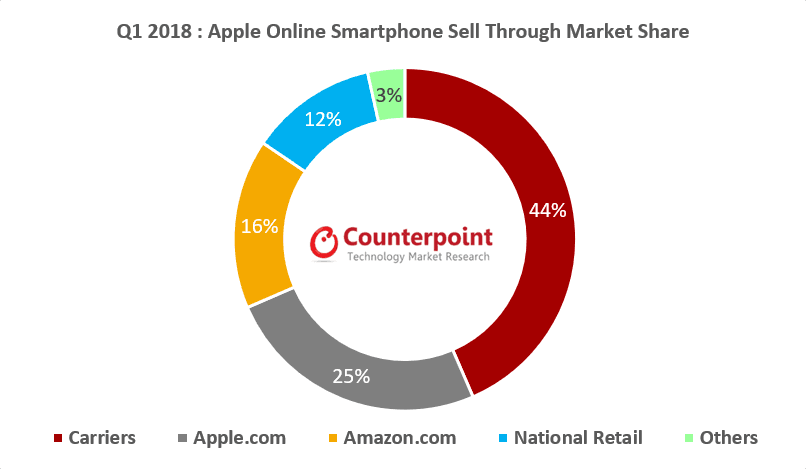 Q1 2018 Apple Online Smartphone Sell Through Market 
