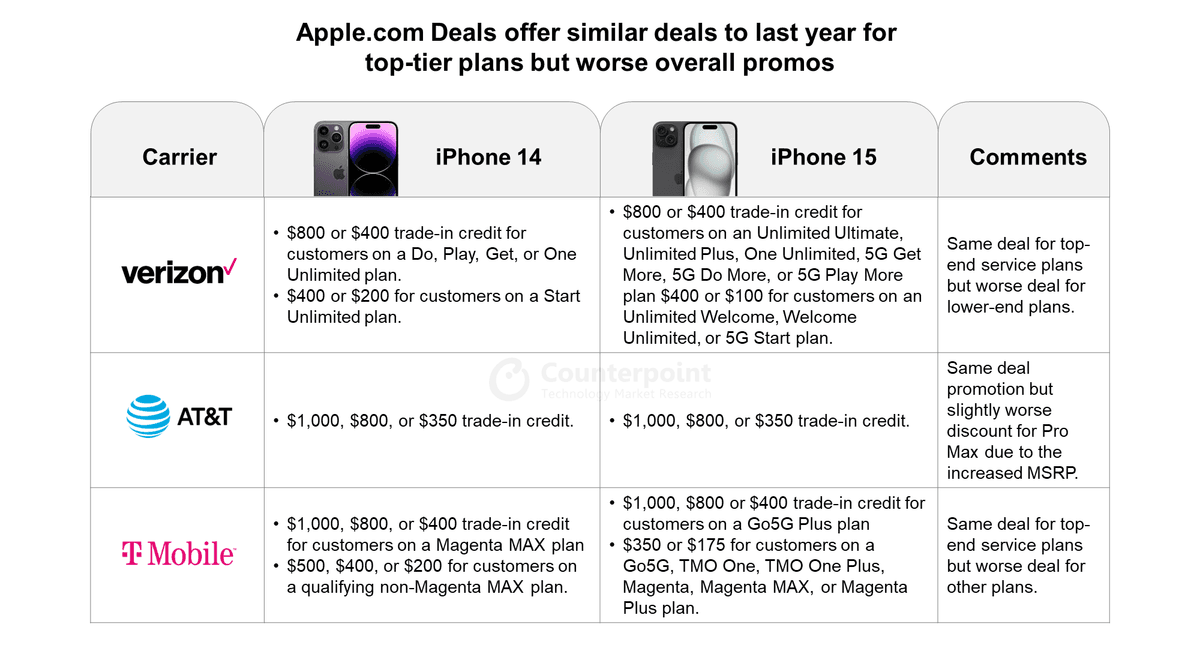 Apple.com Deals on iPhones