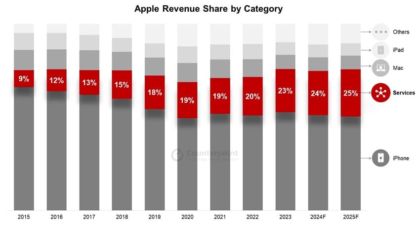 Apple Revenue Share by Category