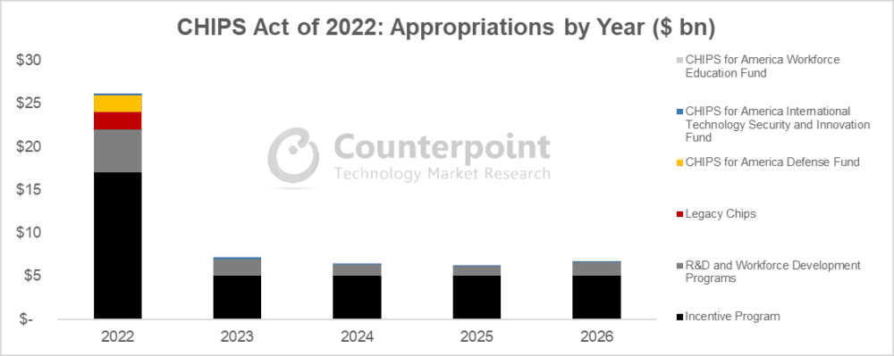 Appropriations