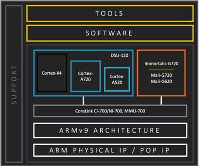 Arm platform Total Compute Solutions TCS23
