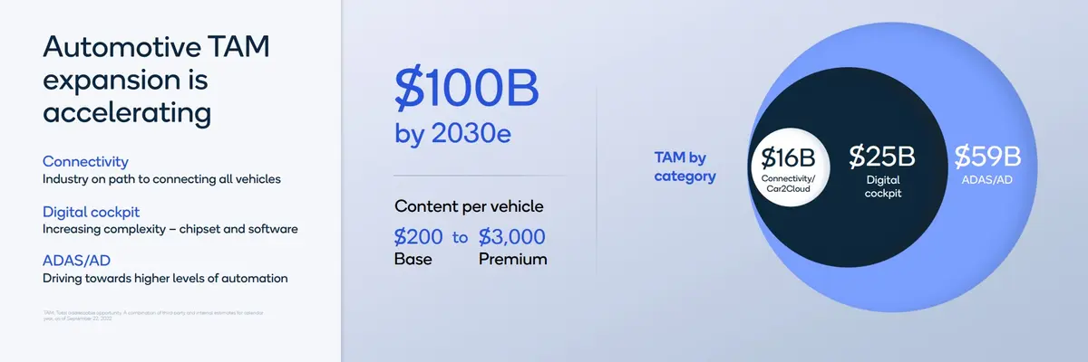 Automotive estimated TAM