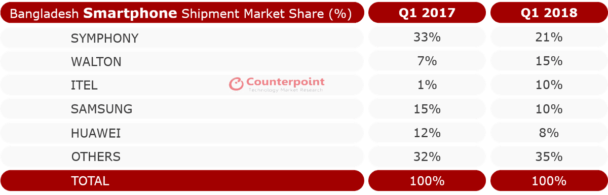 Bangladesh Smartphonne Shipment Market Share %