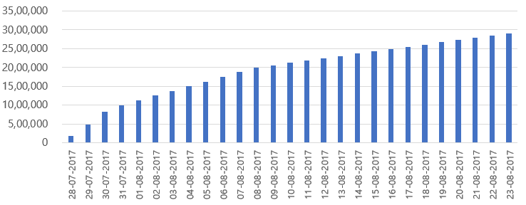 Kakao Bank Daily User Growth