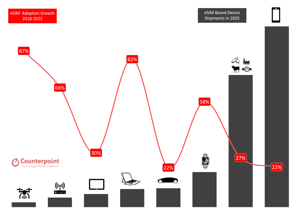 Counterpoint Research - eSIM Forecast & Adoption by Device Type - 2018-2025 