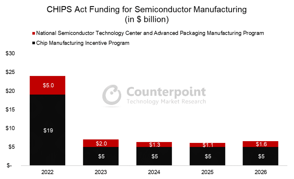 CHIPS Act Funding